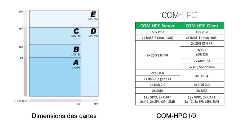 COM-HPC : Norme nouvelle génération pour les Computer-on-Modules de classe serveur industriel